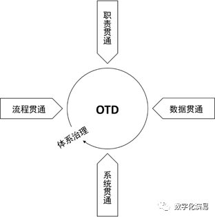 OTD能力建设的“四通一治” OTD能力建设的“四通一治”