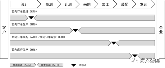 ETO/MTO/ATO/LTO/MTS等交付模式的异同 ETO/MTO/ATO/LTO/MTS等交付模式的异同