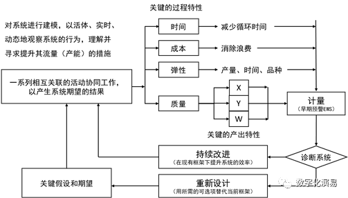 运营思维指导下的OTD体系治理 运营思维指导下的OTD体系治理