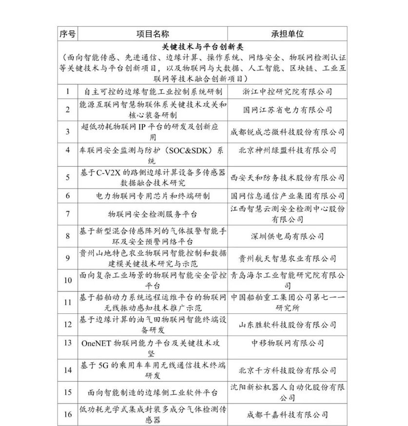 2020-2021 年度物联网关键技术与平台创新类、集成创新与融合应用类示范项目名单 2020-2021 年度物联网关键技术与平台创新类、集成创新与融合应用类示范项目名单