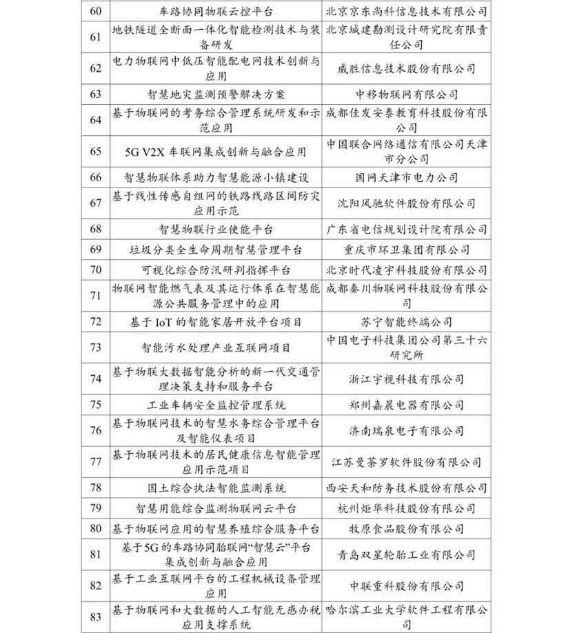 2020-2021 年度物联网关键技术与平台创新类、集成创新与融合应用类示范项目名单 2020-2021 年度物联网关键技术与平台创新类、集成创新与融合应用类示范项目名单