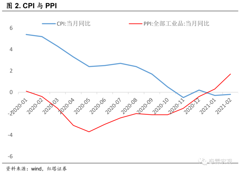 2021年3月经济笔记