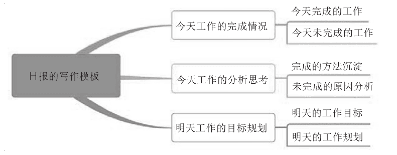 日報(bào)的寫作模板