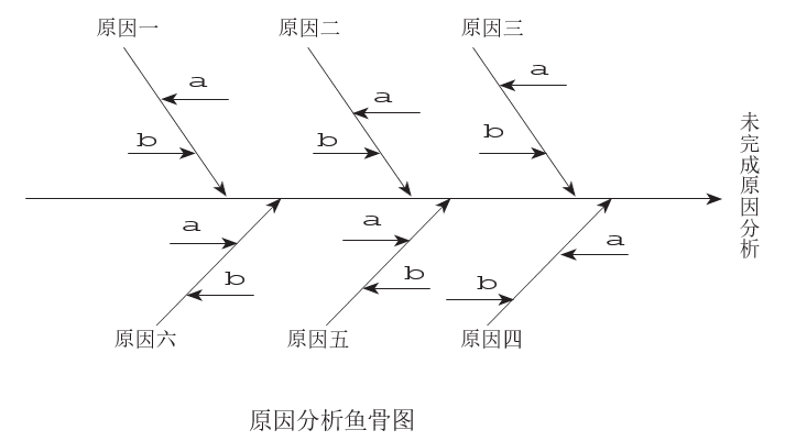 原因分析魚骨圖