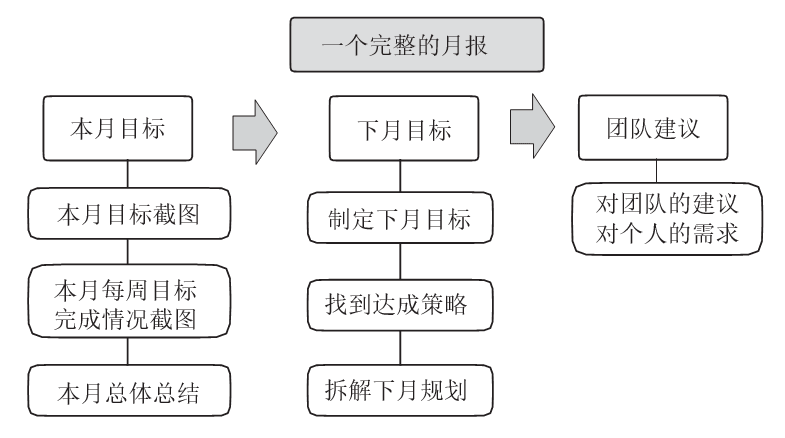 月報(bào)