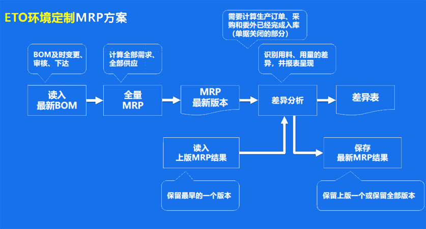 ETO环境定制MRP方案
