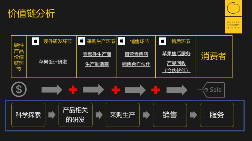 价值链分析