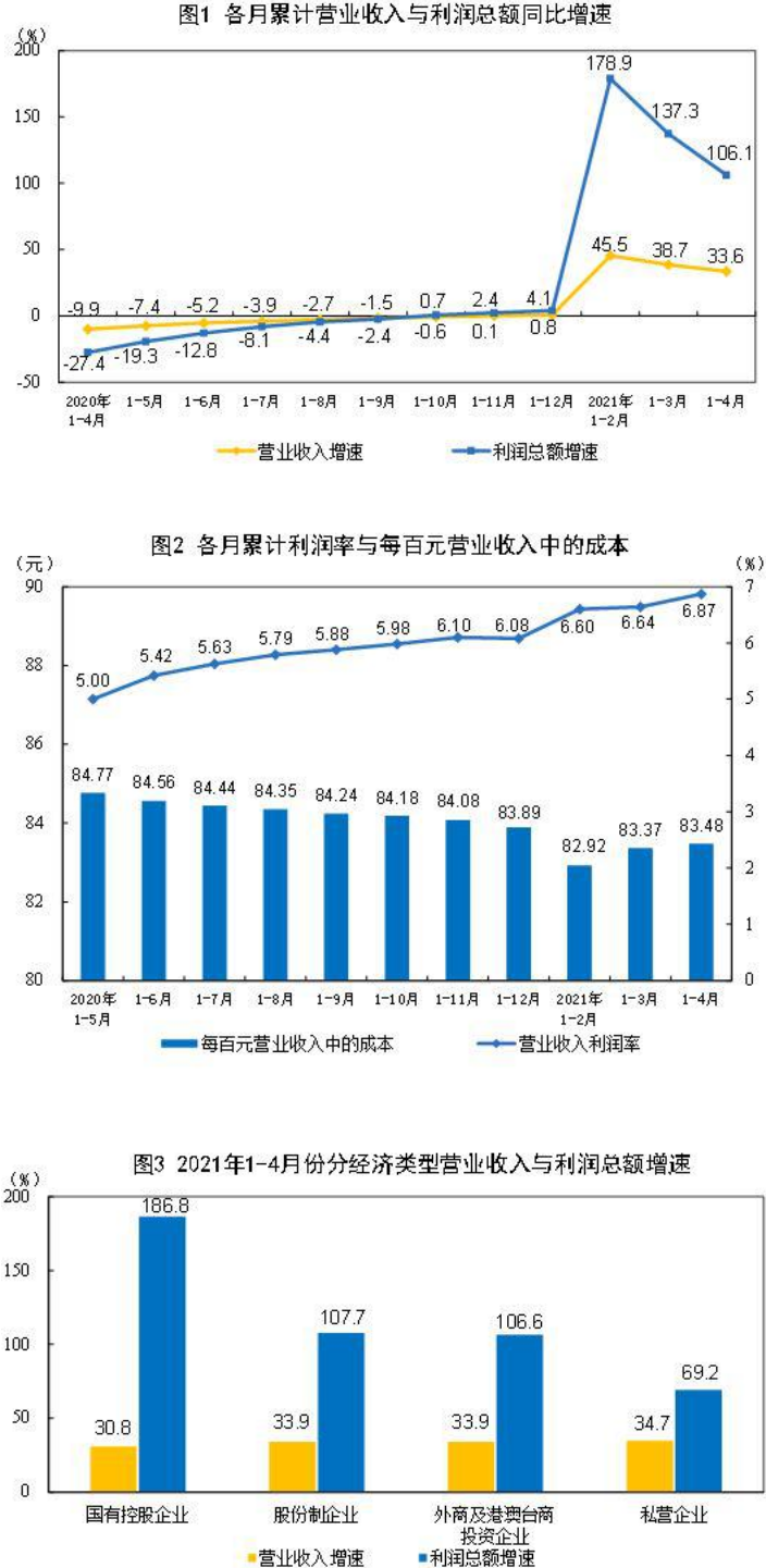 各月累計(jì)營(yíng)業(yè)收入與利潤(rùn)總額同比增速