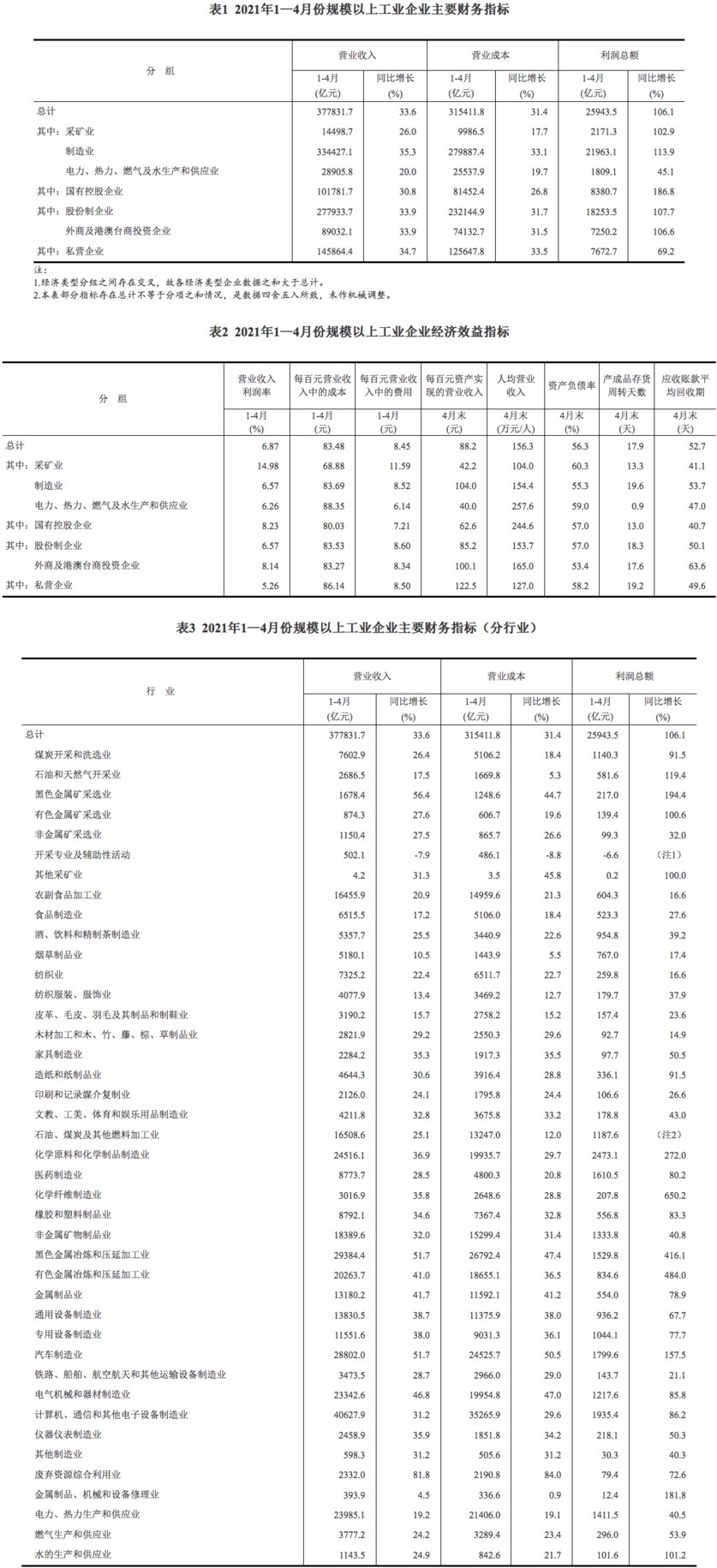 2021年1—4月份規(guī)模以上工業(yè)企業(yè)主要財(cái)務(wù)指標(biāo)－經(jīng)濟(jì)效益指標(biāo)