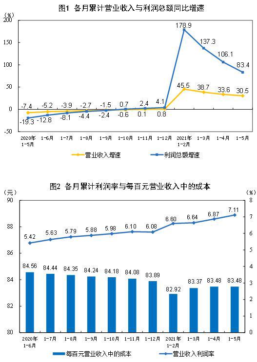 5月末,规模以上工业企业每百元资产实现的营业收入为89.