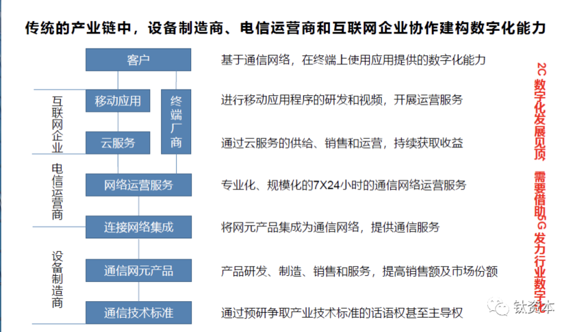 传统的通信产业链中，设备制造商、电信运营商和互联网公司共同协作构成数字化能力。