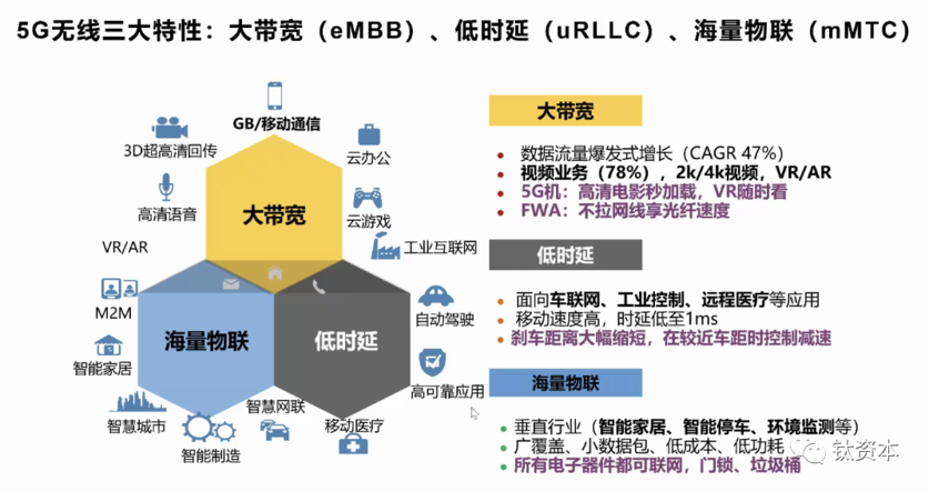 5G无线的三大特性：大带宽、低时延、海量物联