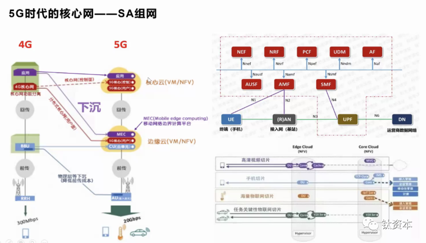 5G时代的核心网——SA组网