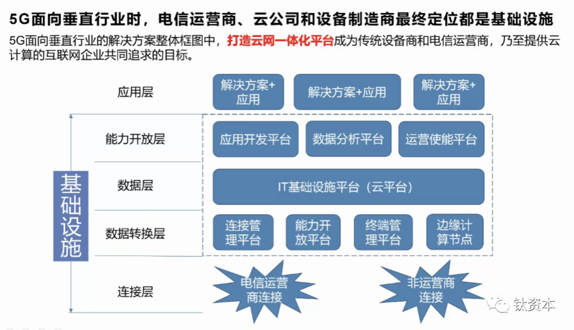 5G面向于垂直行业时，电信运营商、云公司和设备制造商都是基础设施