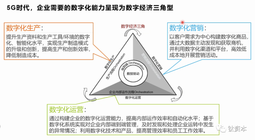 5G时代，企业需要的数字化能力可以呈现为数字经济三角形