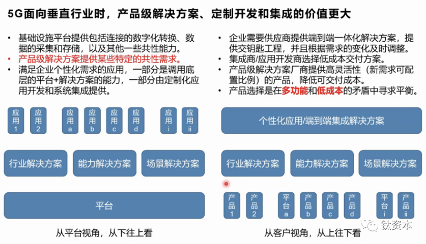 5G面向垂直行业时，产品级解决方案、定制开发和集成的价值更大。