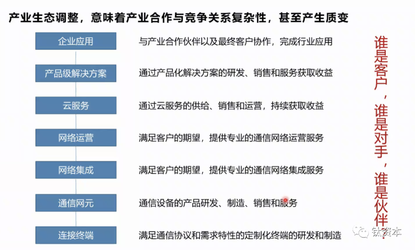 产业生态调整，意味着产业合作与竞争关系复杂性，甚至产生质变