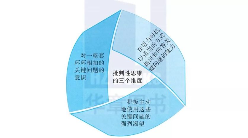 批判性思维的三个维度