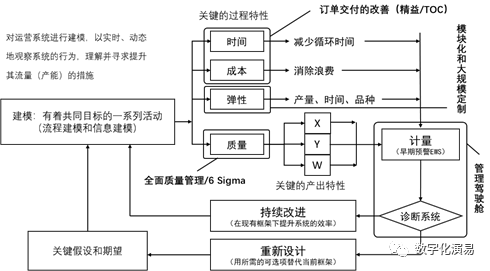 吞吐模型的建模、监测和优化