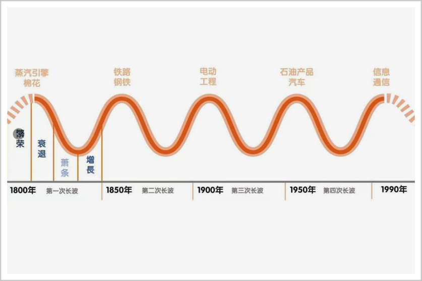 近现代商业经历的5轮康波周期