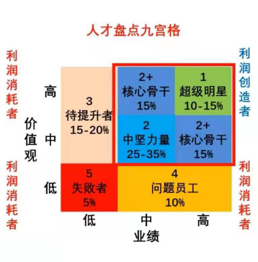 人才盘点九宫格