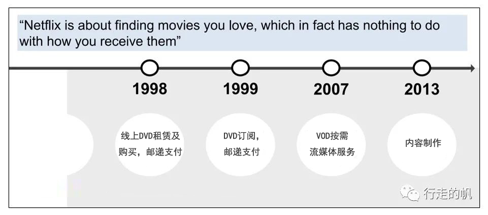 奈飞进化过程的一幅图