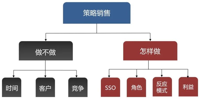 蓝表中的所有信息可以分为7类，按照“做不做”与“怎样做”还可分为两个大类。