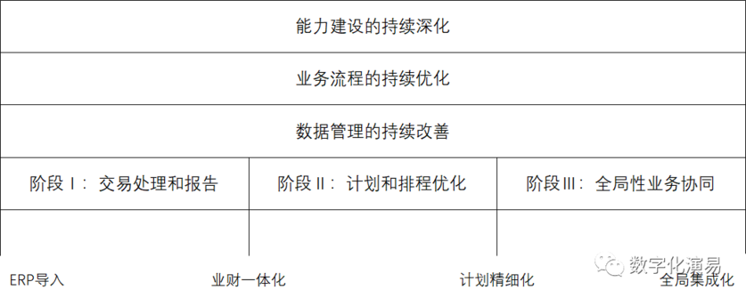 ERP實(shí)施應(yīng)用的分段策略