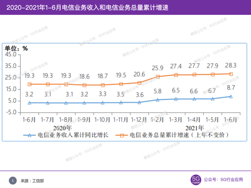 2020年-2021年1-6月電信業務收入和電信業務總量累計增速 2020年-2021年1-6月電信業務收入和電信業務總量累計增速