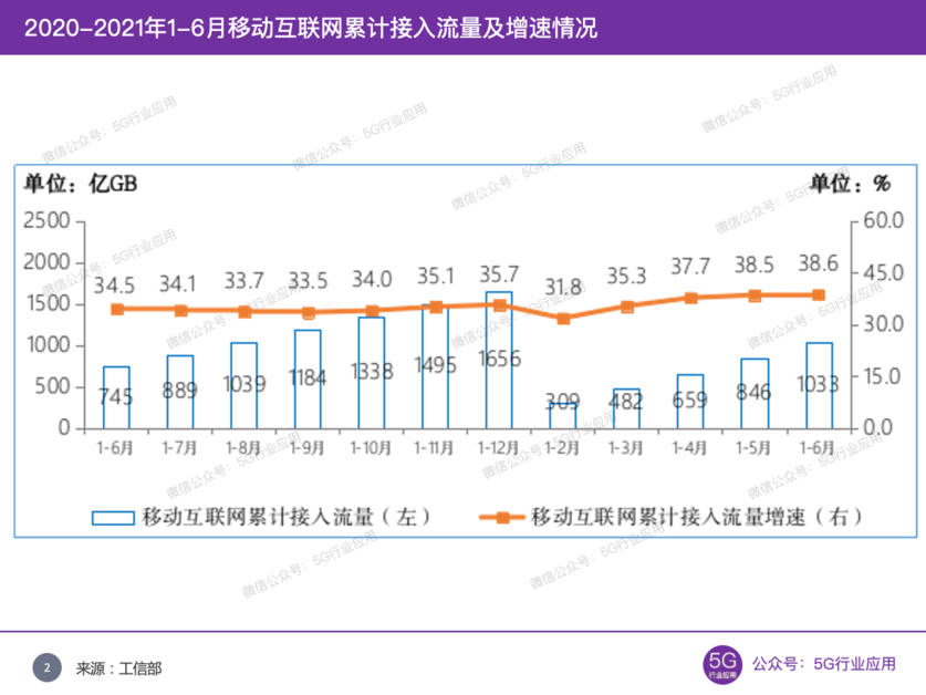 2020-2021年1-6月移動互聯網累計接入流量及增速情況 2020-2021年1-6月移動互聯網累計接入流量及增速情況
