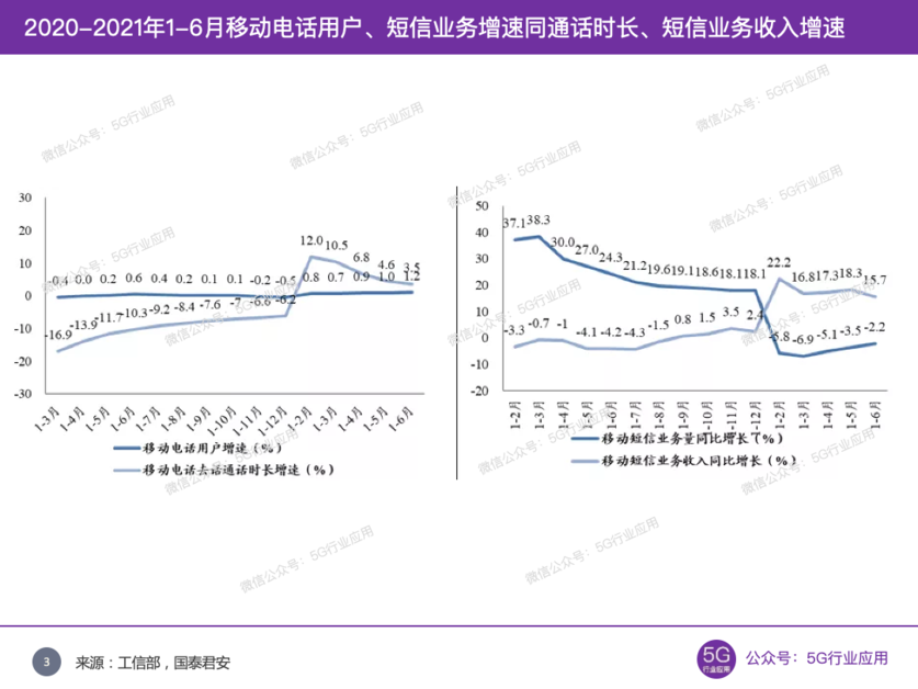 2020年1-6月移動電話用戶、短信業務增速同通話時長、短信業務收入增速 2020年1-6月移動電話用戶、短信業務增速同通話時長、短信業務收入增速