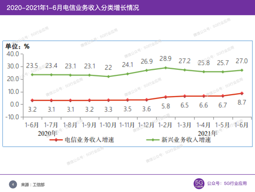 2020年1-6月電信業務收入分類增長情況 2020年1-6月電信業務收入分類增長情況