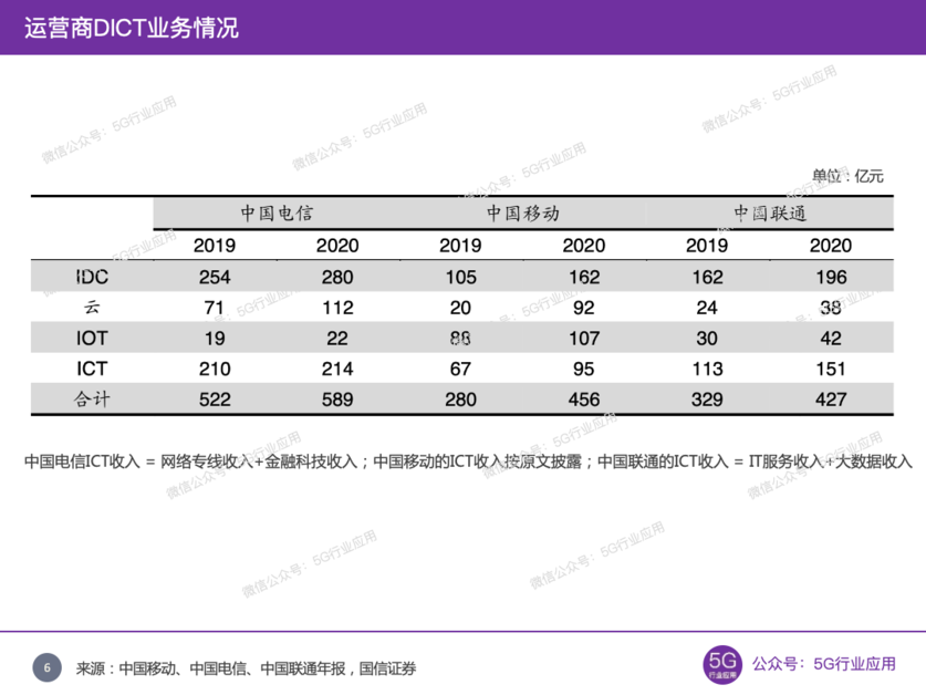 運營商DICT業務情況 運營商DICT業務情況