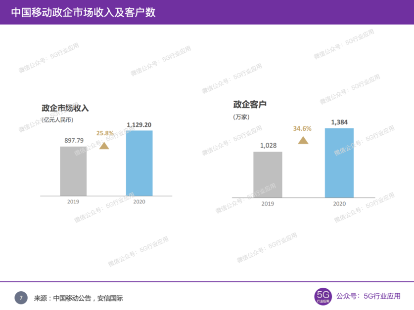 中國移動政企市場收入及客戶數 中國移動政企市場收入及客戶數