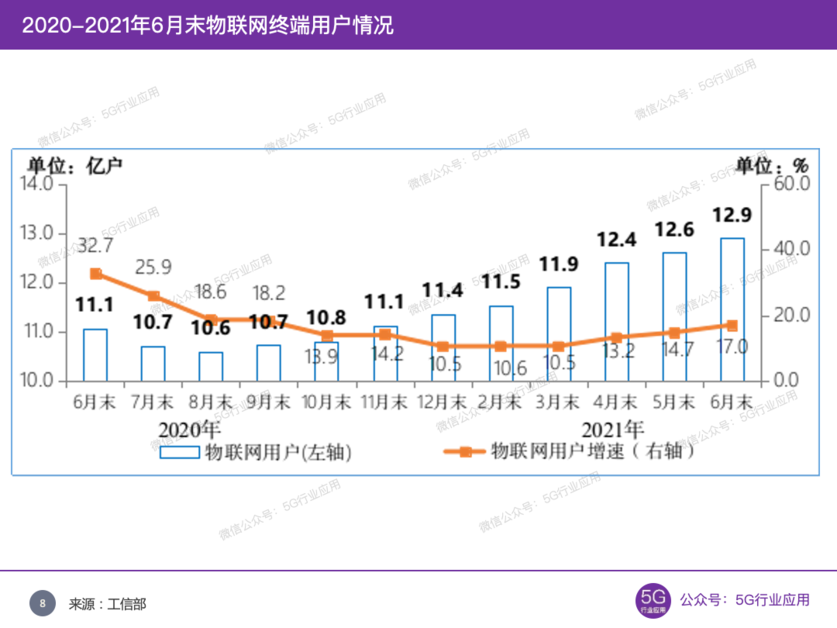 2020-2021年6月月末物聯網終端用戶情況 2020-2021年6月月末物聯網終端用戶情況