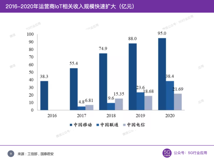 2016-2020年運營商IoT相關收入規模快速擴大 2016-2020年運營商IoT相關收入規模快速擴大
