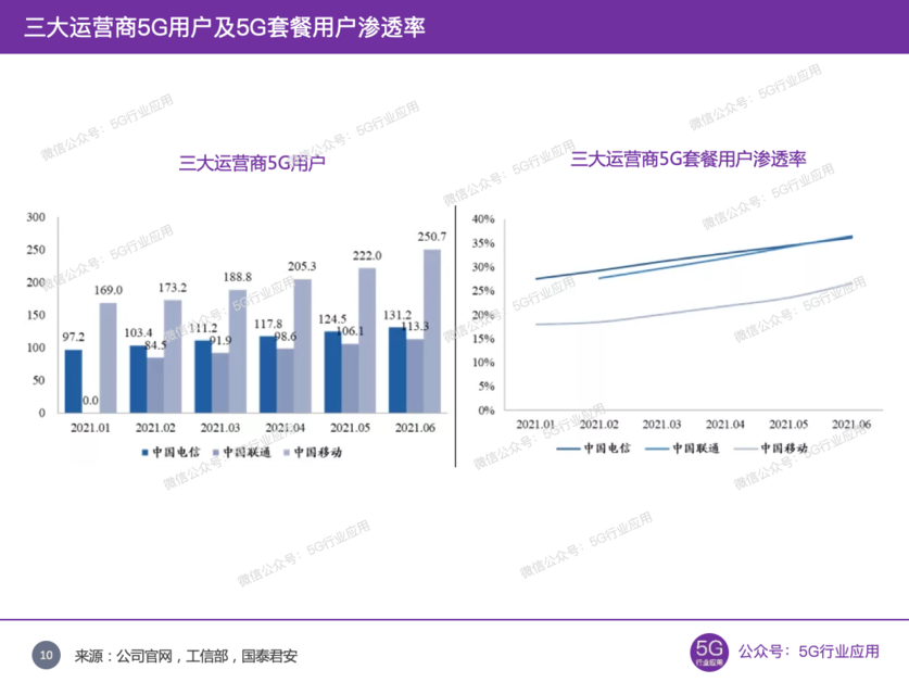 三大運營商5G用戶及5G套餐用戶滲透率 三大運營商5G用戶及5G套餐用戶滲透率