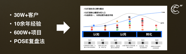 建立一個品牌,大步驟分為三步:認知、認同、轉化。 建立一個品牌,大步驟分為三步:認知、認同、轉化。