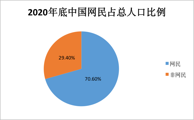 2020年底中国网民占总人口比例