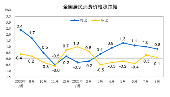 全國(guó)居民消費(fèi)價(jià)格漲跌幅