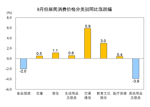 8月份居民消費(fèi)價(jià)格分類(lèi)別同比漲跌幅