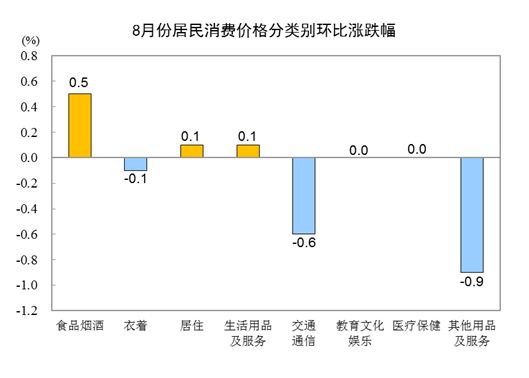 8月份消費(fèi)價(jià)格分類(lèi)別環(huán)比漲跌幅