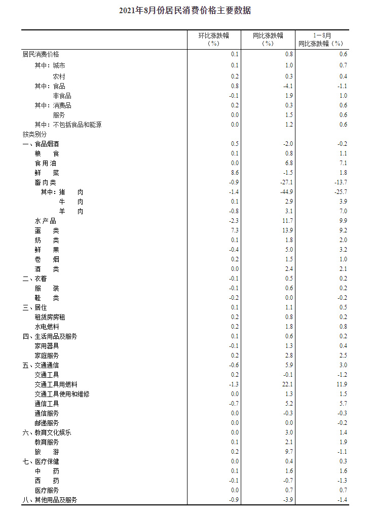 2021年8月份居民消費(fèi)價(jià)格主要數(shù)據(jù)