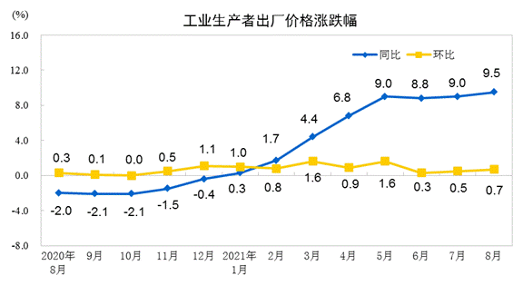 工業(yè)生產(chǎn)者出廠價(jià)格漲跌幅