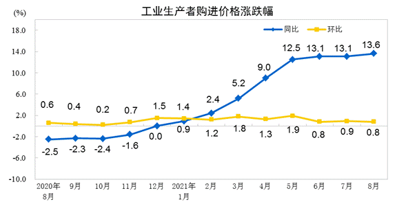 工業(yè)生產(chǎn)者購(gòu)進(jìn)價(jià)格漲跌幅