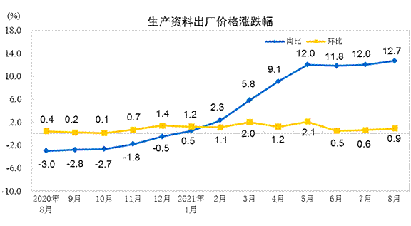 生產(chǎn)資料出廠價(jià)格漲跌幅