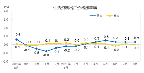 生活資料出廠價(jià)格漲跌幅