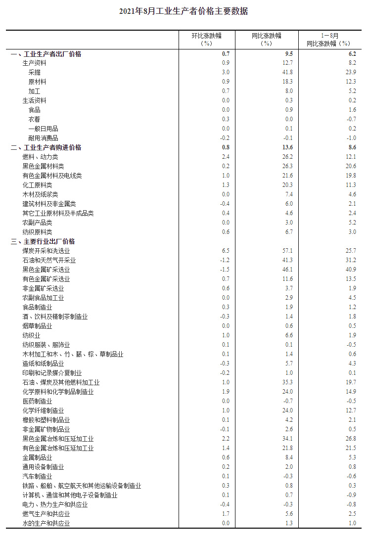 2021年工業(yè)生產(chǎn)者主要數(shù)據(jù)