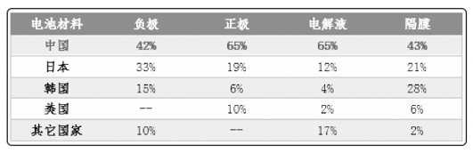 在電池材料制造方面,中國在負極、正極、電解液、隔膜等材料的制作上分別占比42%、65%、65%、43%。 在電池材料制造方面,中國在負極、正極、電解液、隔膜等材料的制作上分別占比42%、65%、65%、43%。