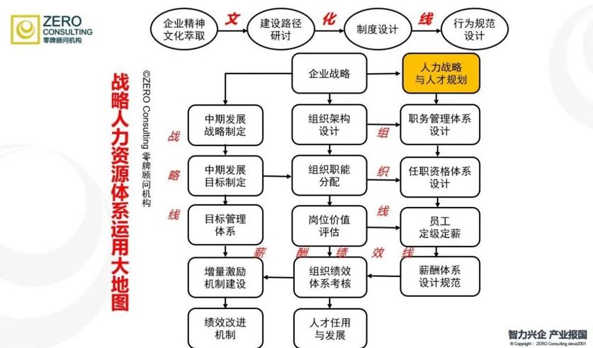 戰(zhàn)略人力資源體系運(yùn)用大地圖